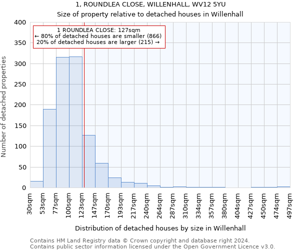 1, ROUNDLEA CLOSE, WILLENHALL, WV12 5YU: Size of property relative to detached houses in Willenhall