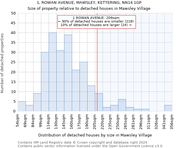 1, ROWAN AVENUE, MAWSLEY, KETTERING, NN14 1GP: Size of property relative to detached houses in Mawsley Village