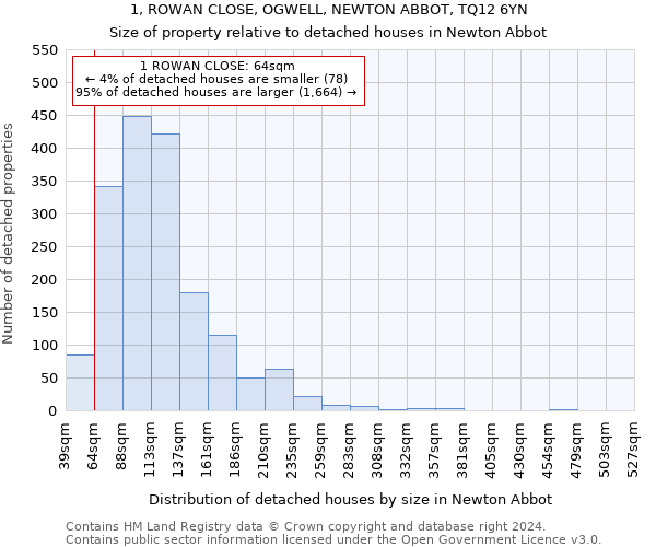 1, ROWAN CLOSE, OGWELL, NEWTON ABBOT, TQ12 6YN: Size of property relative to detached houses in Newton Abbot