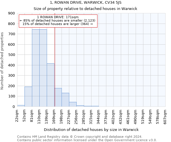 1, ROWAN DRIVE, WARWICK, CV34 5JS: Size of property relative to detached houses in Warwick