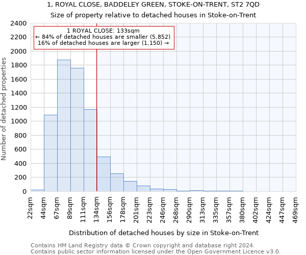 1, ROYAL CLOSE, BADDELEY GREEN, STOKE-ON-TRENT, ST2 7QD: Size of property relative to detached houses in Stoke-on-Trent