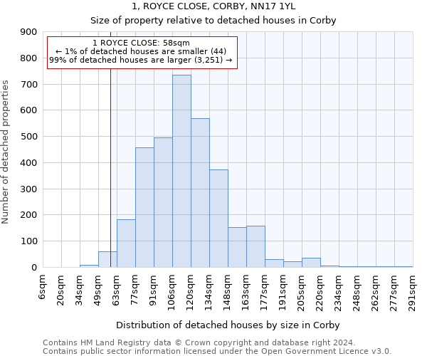1, ROYCE CLOSE, CORBY, NN17 1YL: Size of property relative to detached houses in Corby
