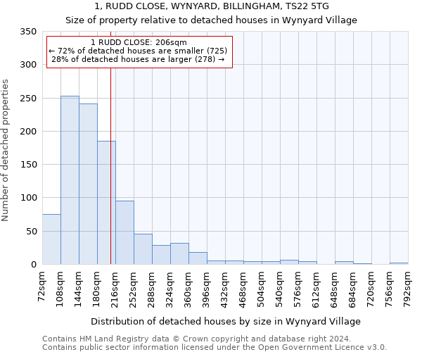 1, RUDD CLOSE, WYNYARD, BILLINGHAM, TS22 5TG: Size of property relative to detached houses in Wynyard Village