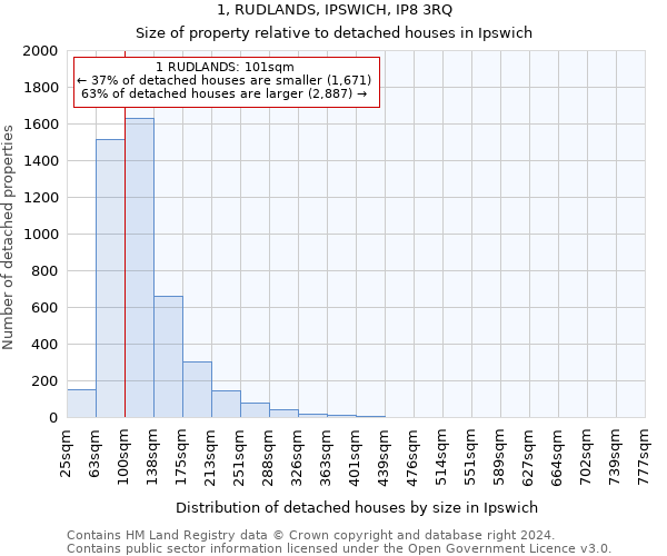 1, RUDLANDS, IPSWICH, IP8 3RQ: Size of property relative to detached houses in Ipswich