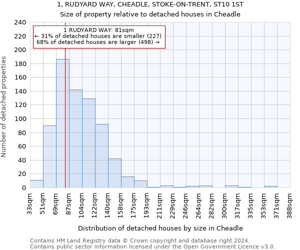 1, RUDYARD WAY, CHEADLE, STOKE-ON-TRENT, ST10 1ST: Size of property relative to detached houses in Cheadle