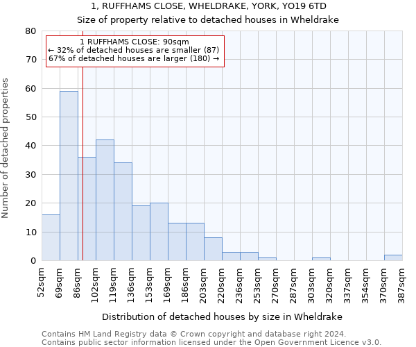 1, RUFFHAMS CLOSE, WHELDRAKE, YORK, YO19 6TD: Size of property relative to detached houses in Wheldrake