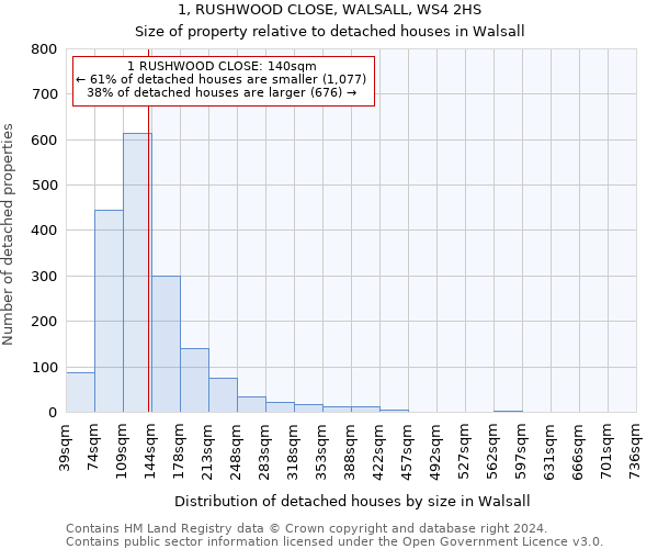 1, RUSHWOOD CLOSE, WALSALL, WS4 2HS: Size of property relative to detached houses in Walsall