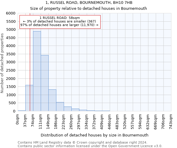 1, RUSSEL ROAD, BOURNEMOUTH, BH10 7HB: Size of property relative to detached houses in Bournemouth