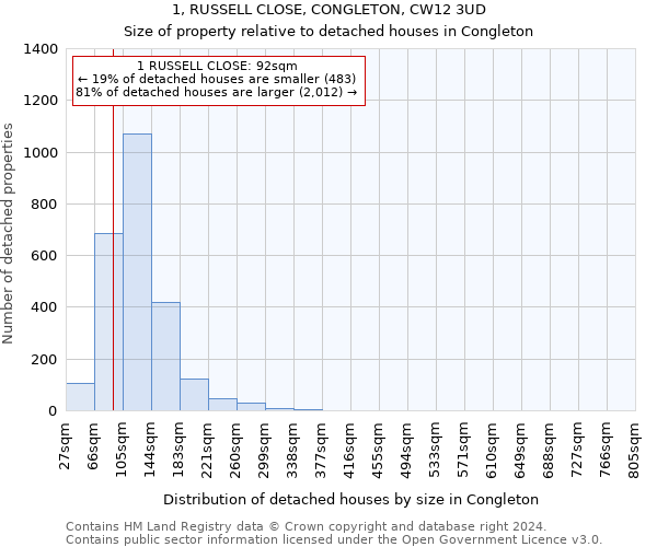 1, RUSSELL CLOSE, CONGLETON, CW12 3UD: Size of property relative to detached houses in Congleton