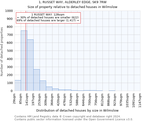 1, RUSSET WAY, ALDERLEY EDGE, SK9 7RW: Size of property relative to detached houses in Wilmslow