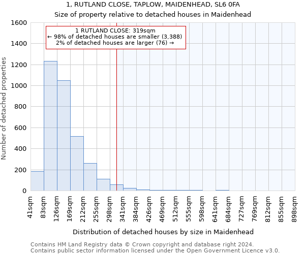 1, RUTLAND CLOSE, TAPLOW, MAIDENHEAD, SL6 0FA: Size of property relative to detached houses in Maidenhead