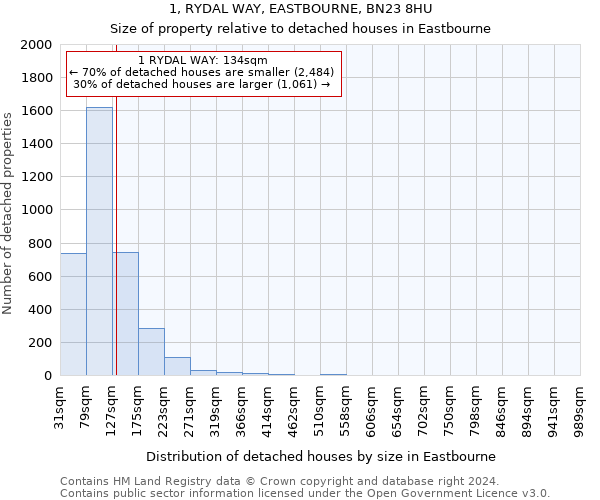 1, RYDAL WAY, EASTBOURNE, BN23 8HU: Size of property relative to detached houses in Eastbourne