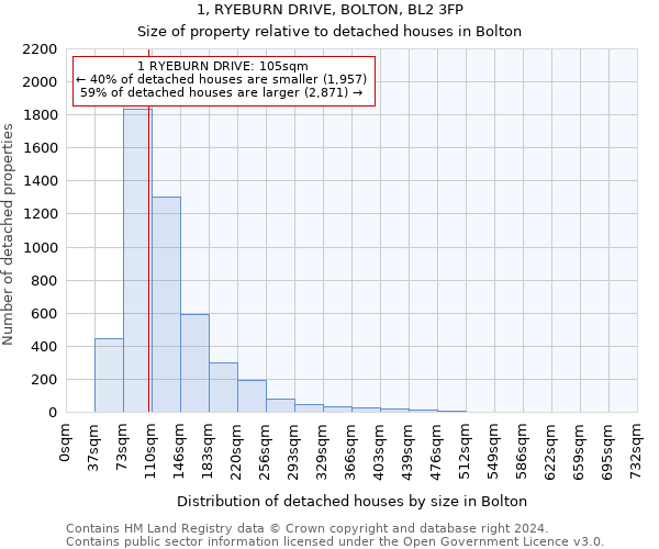 1, RYEBURN DRIVE, BOLTON, BL2 3FP: Size of property relative to detached houses in Bolton