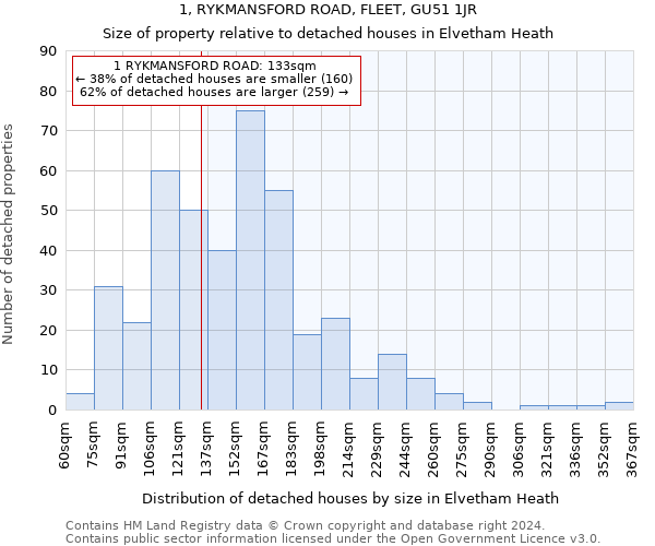 1, RYKMANSFORD ROAD, FLEET, GU51 1JR: Size of property relative to detached houses in Elvetham Heath