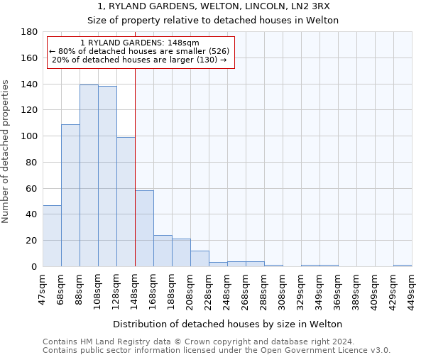 1, RYLAND GARDENS, WELTON, LINCOLN, LN2 3RX: Size of property relative to detached houses in Welton