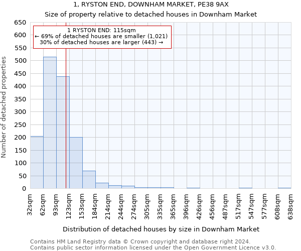 1, RYSTON END, DOWNHAM MARKET, PE38 9AX: Size of property relative to detached houses in Downham Market