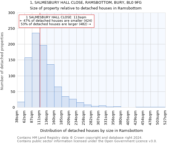 1, SALMESBURY HALL CLOSE, RAMSBOTTOM, BURY, BL0 9FG: Size of property relative to detached houses in Ramsbottom