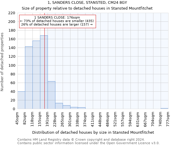 1, SANDERS CLOSE, STANSTED, CM24 8GY: Size of property relative to detached houses in Stansted Mountfitchet