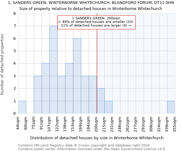 1, SANDERS GREEN, WINTERBORNE WHITECHURCH, BLANDFORD FORUM, DT11 0HN: Size of property relative to detached houses in Winterborne Whitechurch