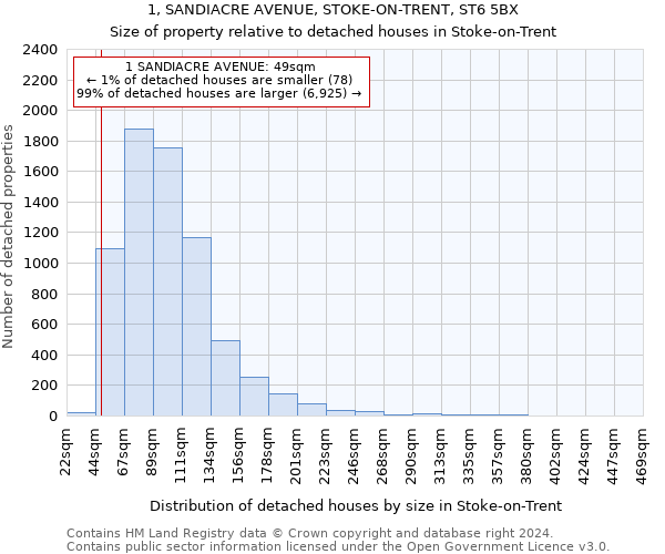 1, SANDIACRE AVENUE, STOKE-ON-TRENT, ST6 5BX: Size of property relative to detached houses in Stoke-on-Trent