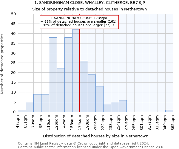 1, SANDRINGHAM CLOSE, WHALLEY, CLITHEROE, BB7 9JP: Size of property relative to detached houses in Nethertown