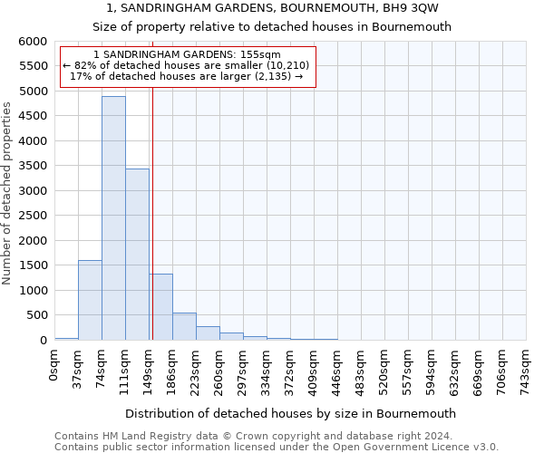 1, SANDRINGHAM GARDENS, BOURNEMOUTH, BH9 3QW: Size of property relative to detached houses in Bournemouth