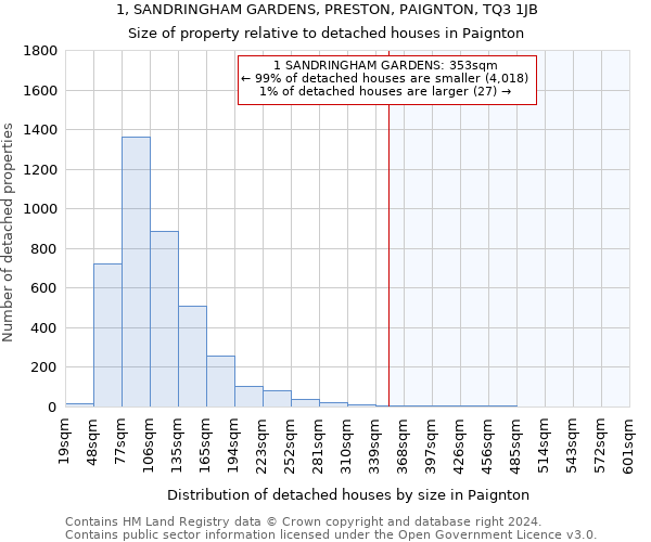 1, SANDRINGHAM GARDENS, PRESTON, PAIGNTON, TQ3 1JB: Size of property relative to detached houses in Paignton