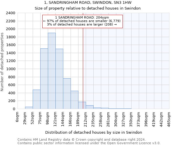1, SANDRINGHAM ROAD, SWINDON, SN3 1HW: Size of property relative to detached houses in Swindon