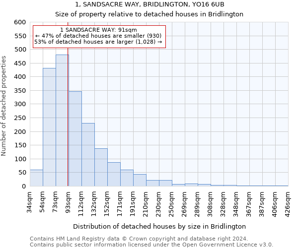 1, SANDSACRE WAY, BRIDLINGTON, YO16 6UB: Size of property relative to detached houses in Bridlington