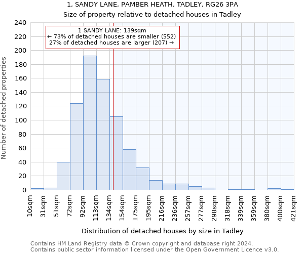1, SANDY LANE, PAMBER HEATH, TADLEY, RG26 3PA: Size of property relative to detached houses in Tadley