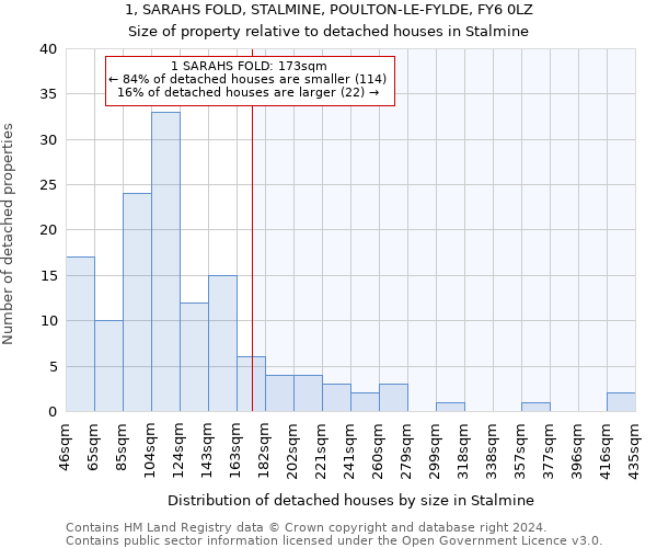 1, SARAHS FOLD, STALMINE, POULTON-LE-FYLDE, FY6 0LZ: Size of property relative to detached houses in Stalmine