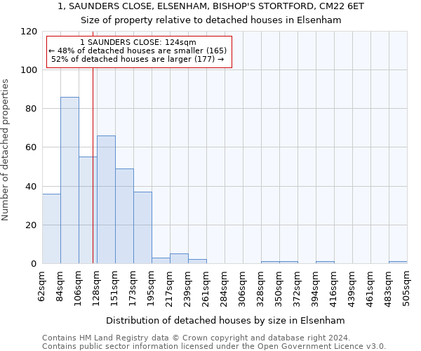 1, SAUNDERS CLOSE, ELSENHAM, BISHOP'S STORTFORD, CM22 6ET: Size of property relative to detached houses in Elsenham
