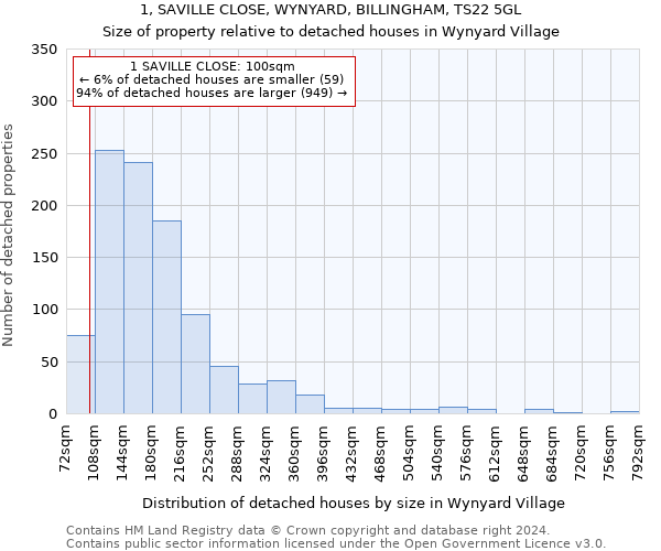 1, SAVILLE CLOSE, WYNYARD, BILLINGHAM, TS22 5GL: Size of property relative to detached houses in Wynyard Village