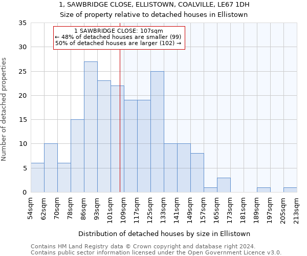 1, SAWBRIDGE CLOSE, ELLISTOWN, COALVILLE, LE67 1DH: Size of property relative to detached houses in Ellistown