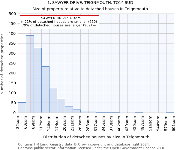 1, SAWYER DRIVE, TEIGNMOUTH, TQ14 9UD: Size of property relative to detached houses in Teignmouth