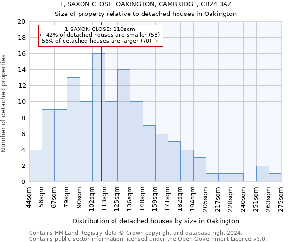1, SAXON CLOSE, OAKINGTON, CAMBRIDGE, CB24 3AZ: Size of property relative to detached houses in Oakington