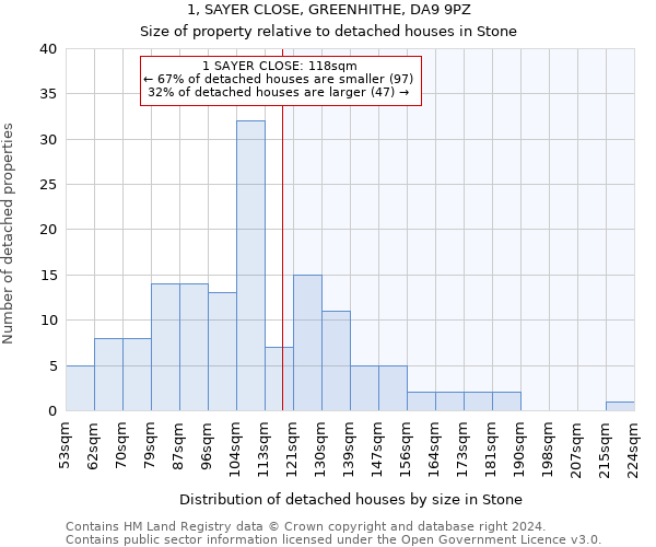 1, SAYER CLOSE, GREENHITHE, DA9 9PZ: Size of property relative to detached houses in Stone
