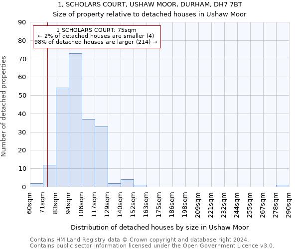 1, SCHOLARS COURT, USHAW MOOR, DURHAM, DH7 7BT: Size of property relative to detached houses in Ushaw Moor
