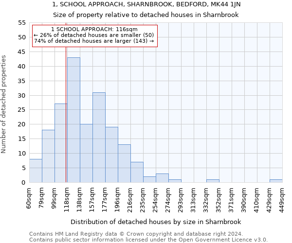 1, SCHOOL APPROACH, SHARNBROOK, BEDFORD, MK44 1JN: Size of property relative to detached houses in Sharnbrook