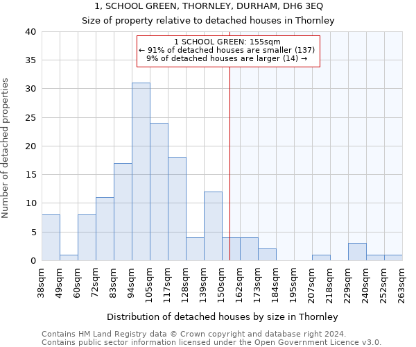 1, SCHOOL GREEN, THORNLEY, DURHAM, DH6 3EQ: Size of property relative to detached houses in Thornley