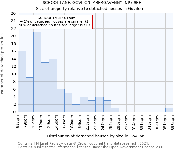 1, SCHOOL LANE, GOVILON, ABERGAVENNY, NP7 9RH: Size of property relative to detached houses in Govilon