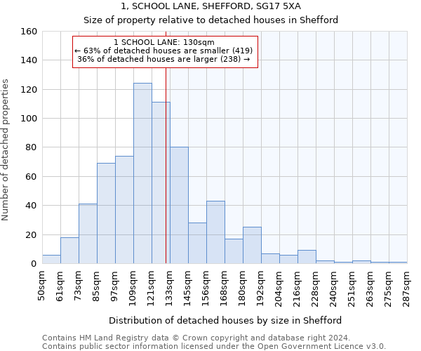1, SCHOOL LANE, SHEFFORD, SG17 5XA: Size of property relative to detached houses in Shefford