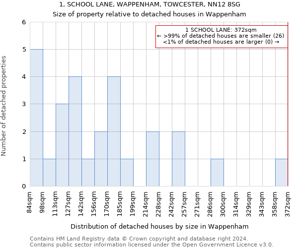1, SCHOOL LANE, WAPPENHAM, TOWCESTER, NN12 8SG: Size of property relative to detached houses in Wappenham