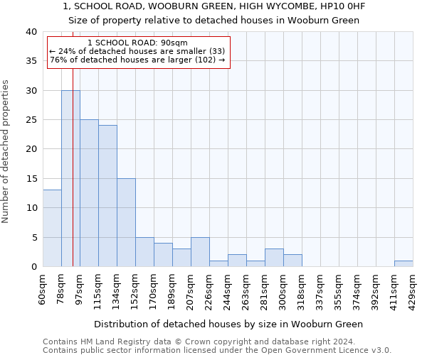 1, SCHOOL ROAD, WOOBURN GREEN, HIGH WYCOMBE, HP10 0HF: Size of property relative to detached houses in Wooburn Green