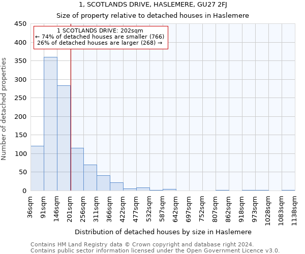 1, SCOTLANDS DRIVE, HASLEMERE, GU27 2FJ: Size of property relative to detached houses in Haslemere