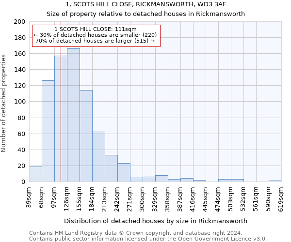 1, SCOTS HILL CLOSE, RICKMANSWORTH, WD3 3AF: Size of property relative to detached houses in Rickmansworth