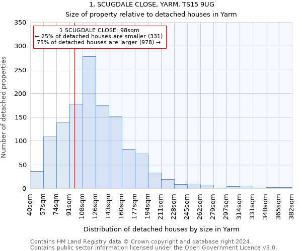 1, SCUGDALE CLOSE, YARM, TS15 9UG: Size of property relative to detached houses in Yarm