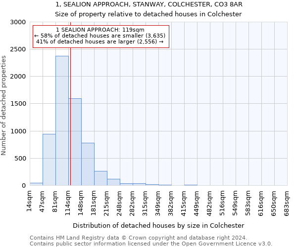 1, SEALION APPROACH, STANWAY, COLCHESTER, CO3 8AR: Size of property relative to detached houses in Colchester