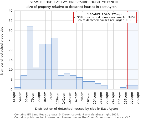 1, SEAMER ROAD, EAST AYTON, SCARBOROUGH, YO13 9HN: Size of property relative to detached houses in East Ayton
