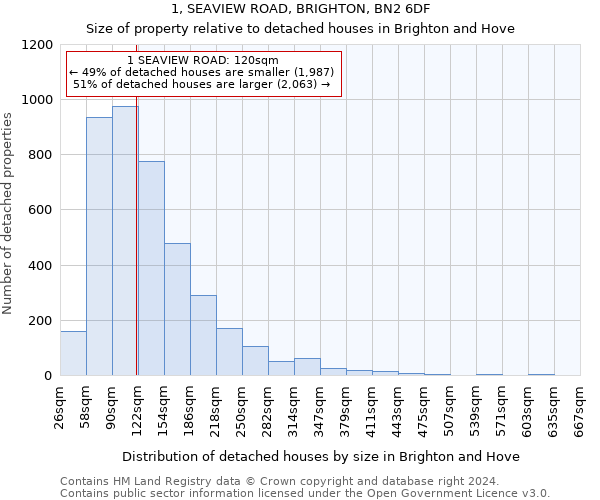 1, SEAVIEW ROAD, BRIGHTON, BN2 6DF: Size of property relative to detached houses in Brighton and Hove